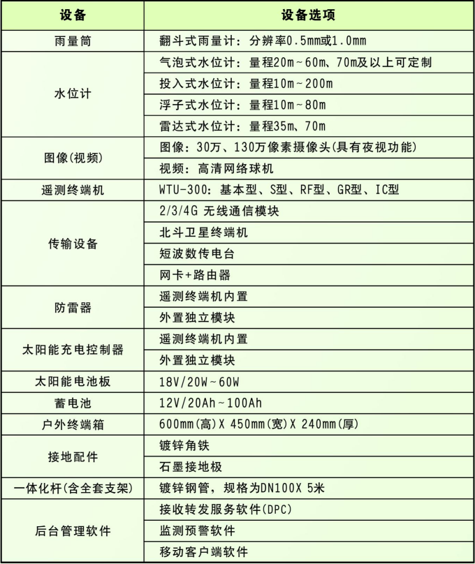 监测站配置选项